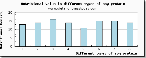 soy protein nutritional value per 100g